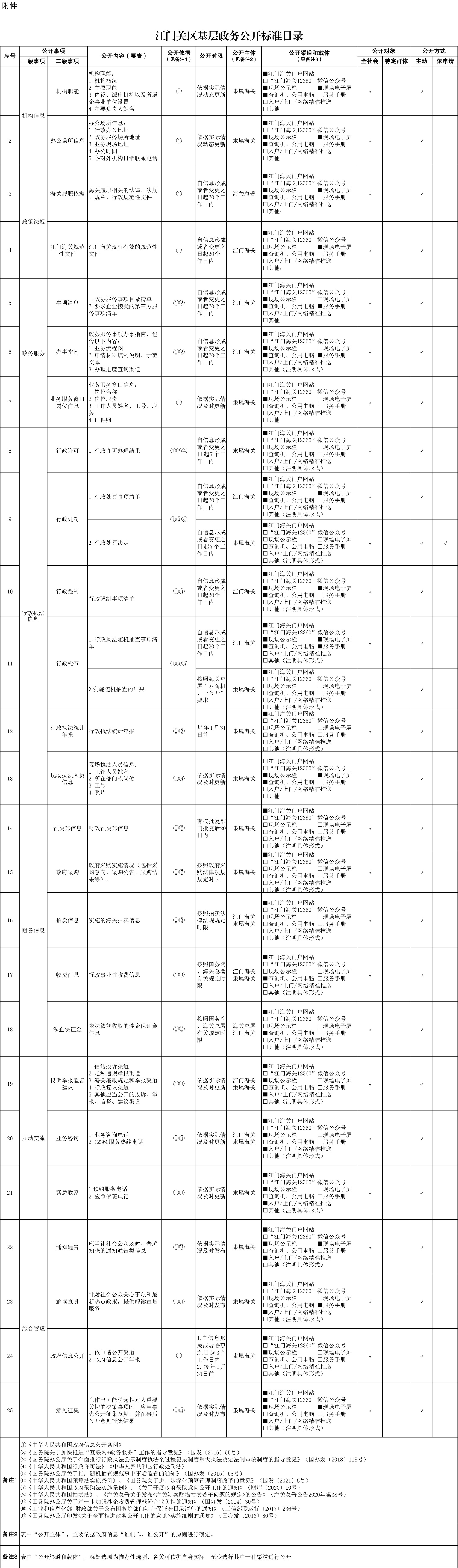 江门关区基层政务公开标准目录