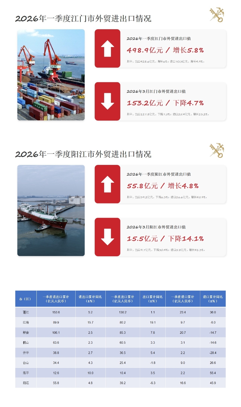 2026年一季度江门关区外贸数据统计情况