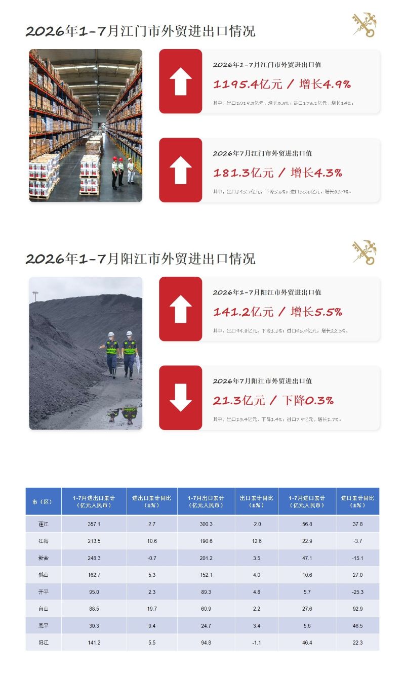 2026年1-7月江门关区外贸数据统计情况